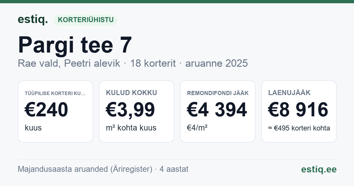 Rae vald, Peetri alevik, Pargi tee 7 korteriühistu: põhinäitajad 2025 — tüüpiline korter €240 kuus
