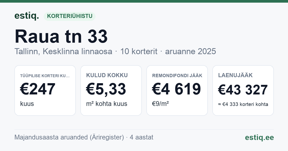 Tallinn, Raua tn 33 korteriühistu: põhinäitajad 2025 — tüüpiline korter €247 kuus
