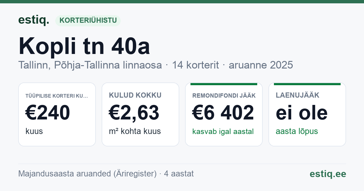 Tallinn, Kopli tn 40a korteriühistu: põhinäitajad 2025 — tüüpiline korter €240 kuus
