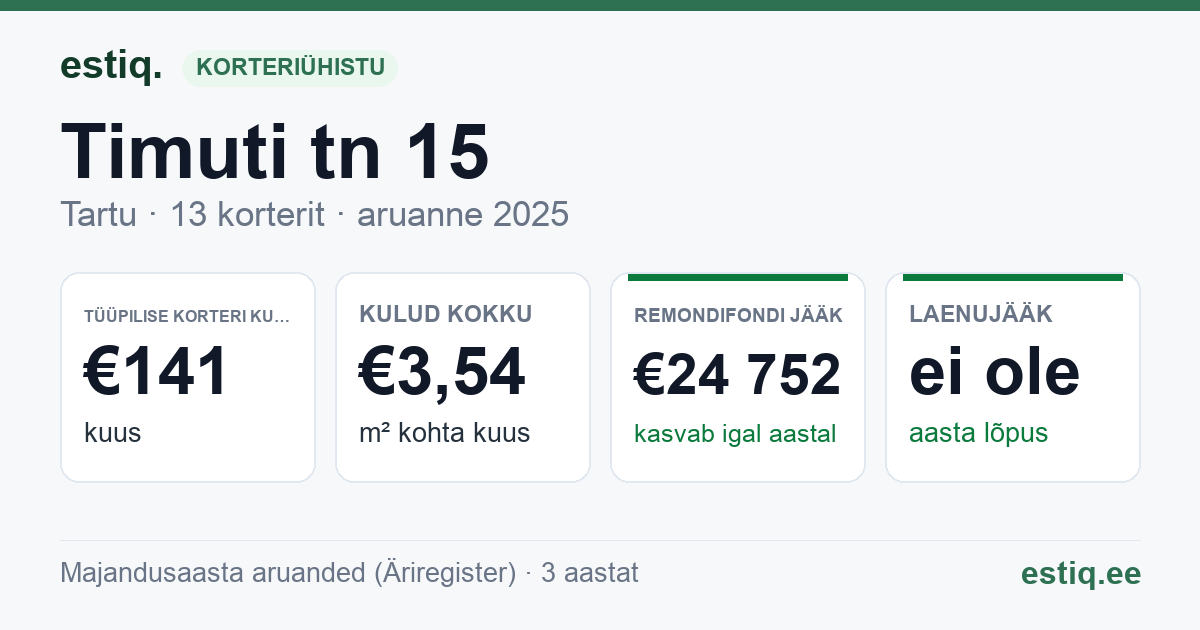 Tartu linn, Timuti tn 15 korteriühistu: põhinäitajad 2025 — tüüpiline korter €141 kuus