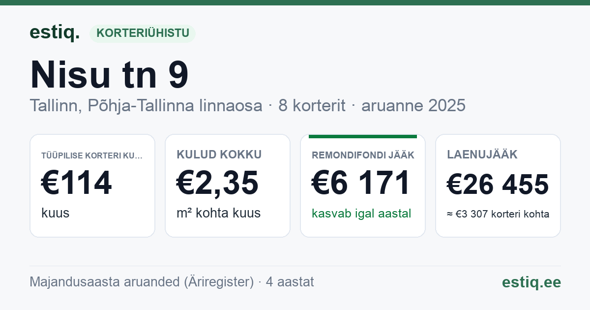 Tallinn, Nisu tn 9 korteriühistu: põhinäitajad 2025 — tüüpiline korter €114 kuus