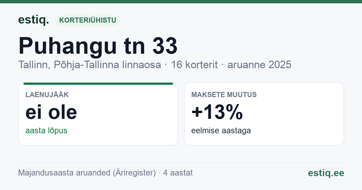 Tallinn, Puhangu tn 33 korteriühistu: põhinäitajad 2025