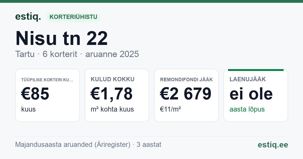Tartu linn, Nisu tn 22 korteriühistu: põhinäitajad 2025 — tüüpiline korter €85 kuus