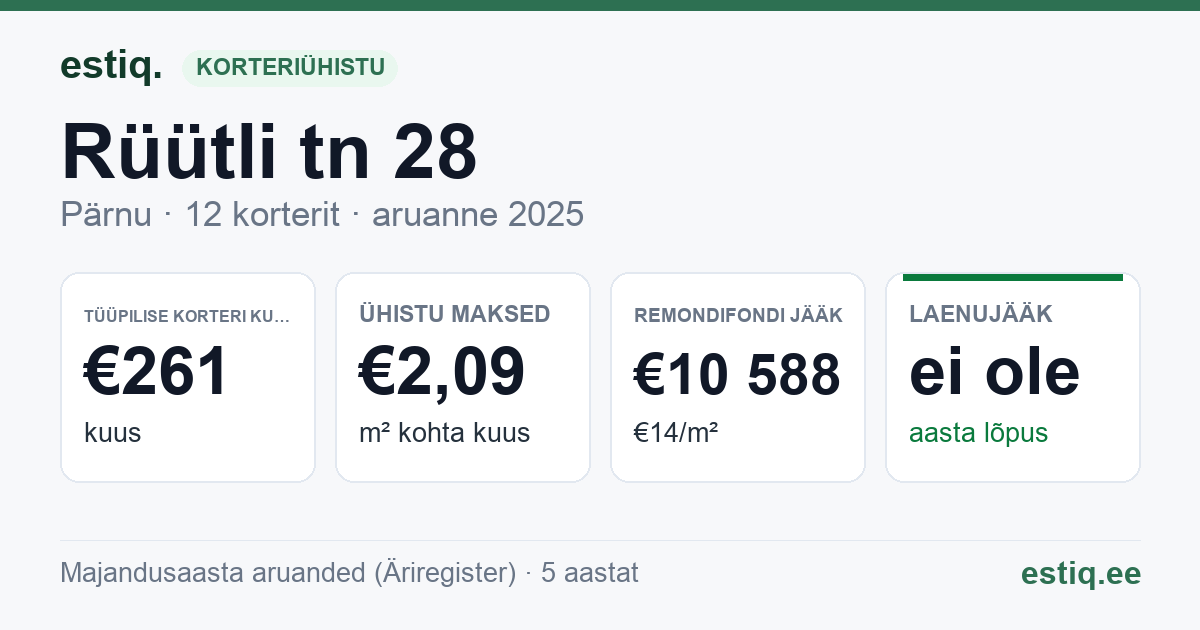 Pärnu linn, Rüütli tn 28 korteriühistu: põhinäitajad 2025 — tüüpiline korter €261 kuus