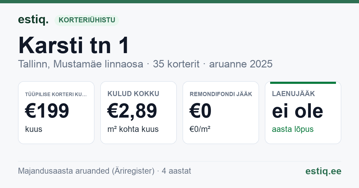 Tallinn, Karsti tn 1 korteriühistu: põhinäitajad 2025 — tüüpiline korter €199 kuus