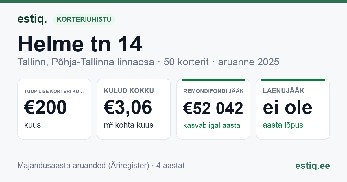 Tallinn, Helme tn 14 korteriühistu: põhinäitajad 2025 — tüüpiline korter €200 kuus