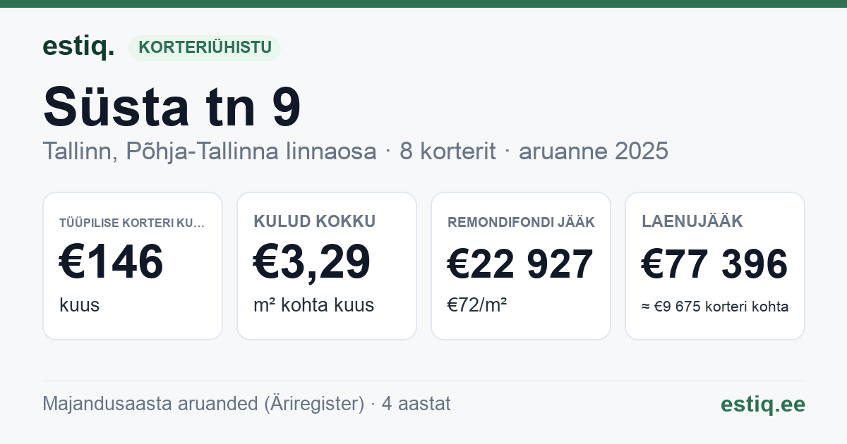 Tallinn, Süsta tn 9 korteriühistu: põhinäitajad 2025 — tüüpiline korter €146 kuus