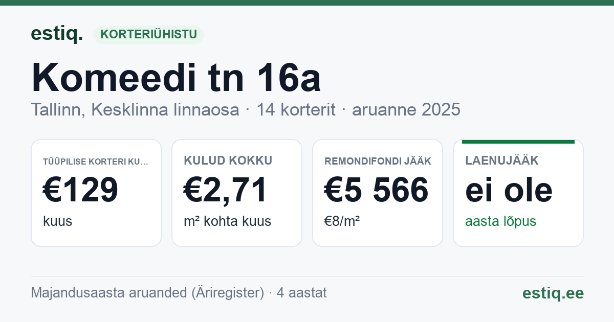 Tallinn, Komeedi tn 16a korteriühistu: põhinäitajad 2025 — tüüpiline korter €129 kuus