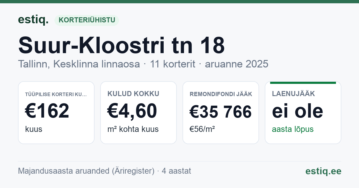 Tallinn, Suur-Kloostri tn 18 korteriühistu: põhinäitajad 2025 — tüüpiline korter €162 kuus