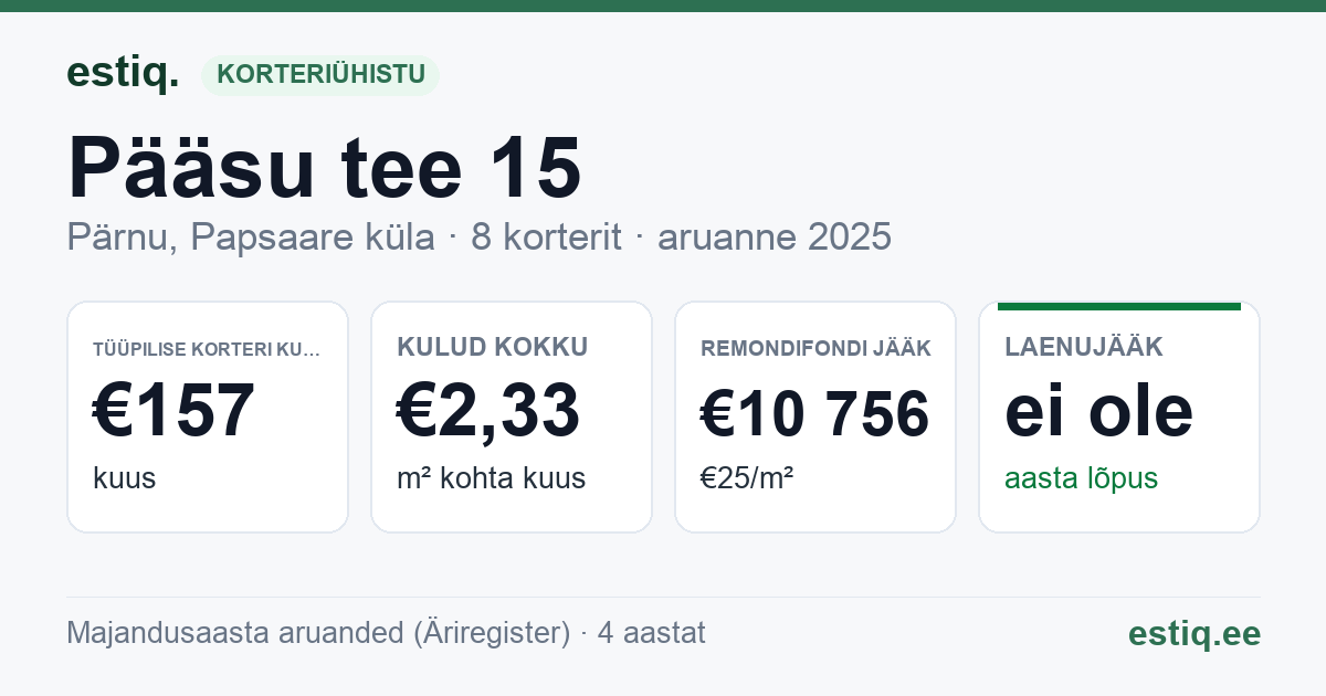 Pärnu linn, Papsaare küla, Pääsu tee 15 korteriühistu: põhinäitajad 2025 — tüüpiline korter €157 kuus