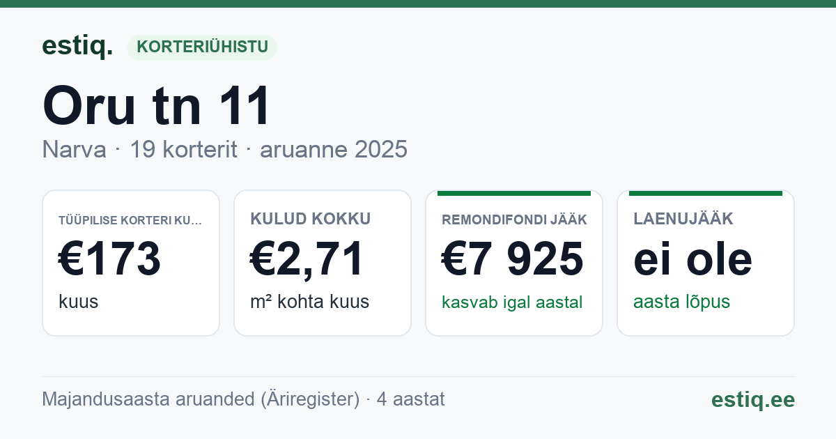 Narva linn, Oru tn 11 korteriühistu: põhinäitajad 2025 — tüüpiline korter €173 kuus