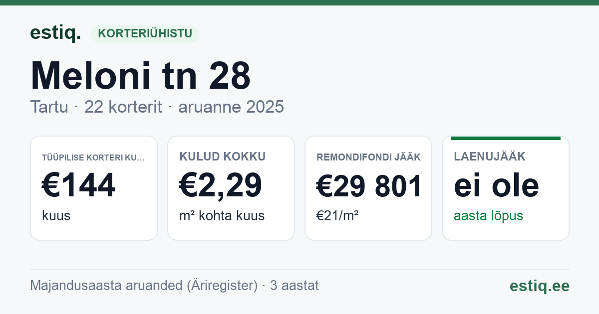 Tartu linn, Meloni tn 28, Oa tn 31, Oa tn 33 korteriühistu: põhinäitajad 2025 — tüüpiline korter €144 kuus