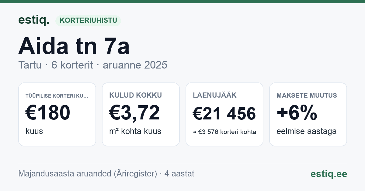 Tartu linn, Aida tn 7a korteriühistu: põhinäitajad 2025 — tüüpiline korter €180 kuus
