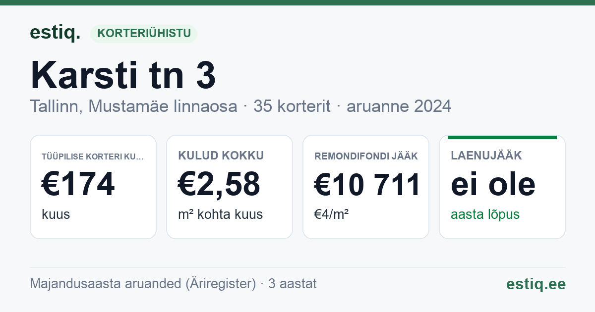 Tallinn, Karsti tn 3 korteriühistu: põhinäitajad 2025 — tüüpiline korter €199 kuus