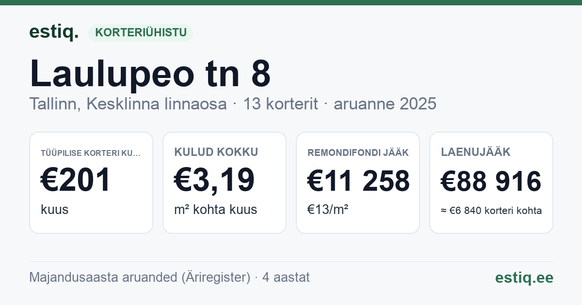 Tallinn, Laulupeo tn 8 // 8a korteriühistu: põhinäitajad 2025 — tüüpiline korter €201 kuus