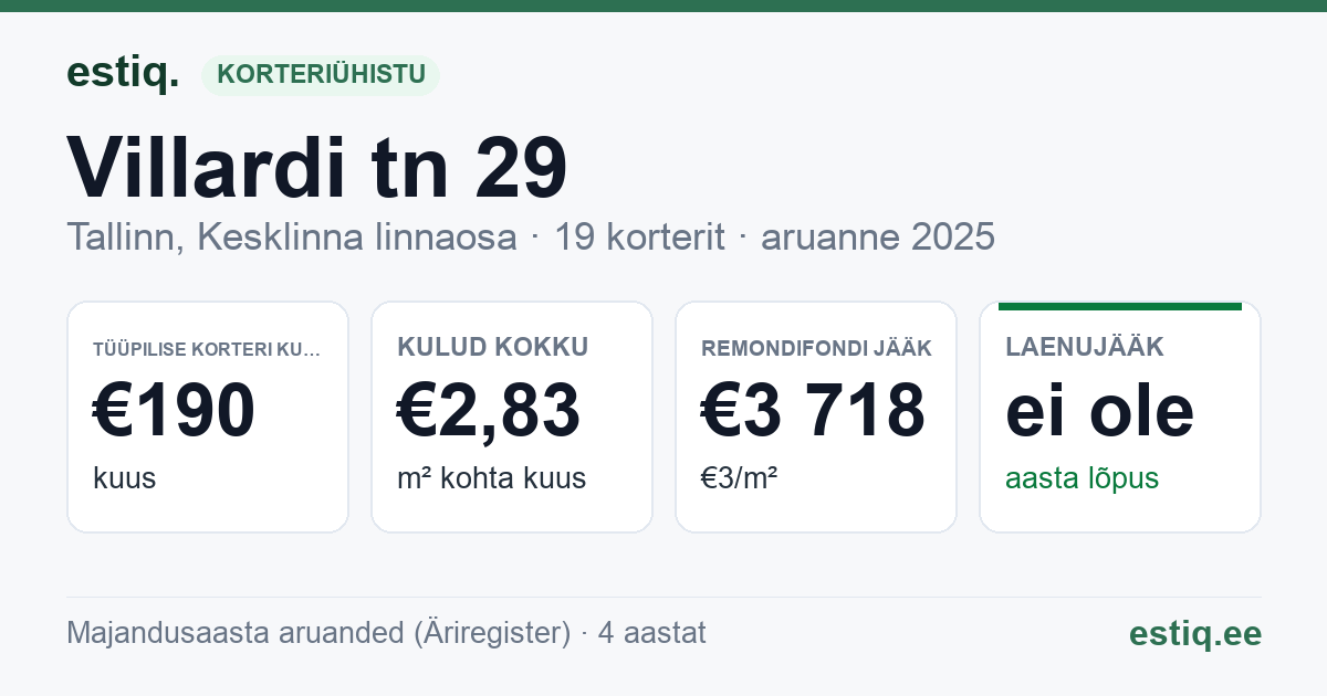 Tallinn, Villardi tn 29 korteriühistu: põhinäitajad 2025 — tüüpiline korter €190 kuus