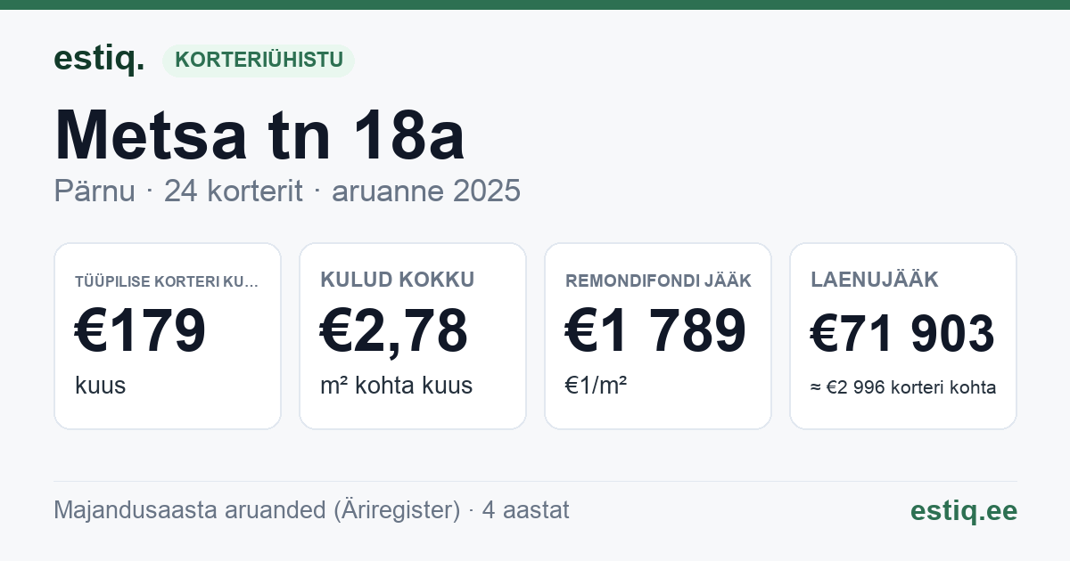 Pärnu linn, Metsa tn 18a korteriühistu: põhinäitajad 2025 — tüüpiline korter €179 kuus