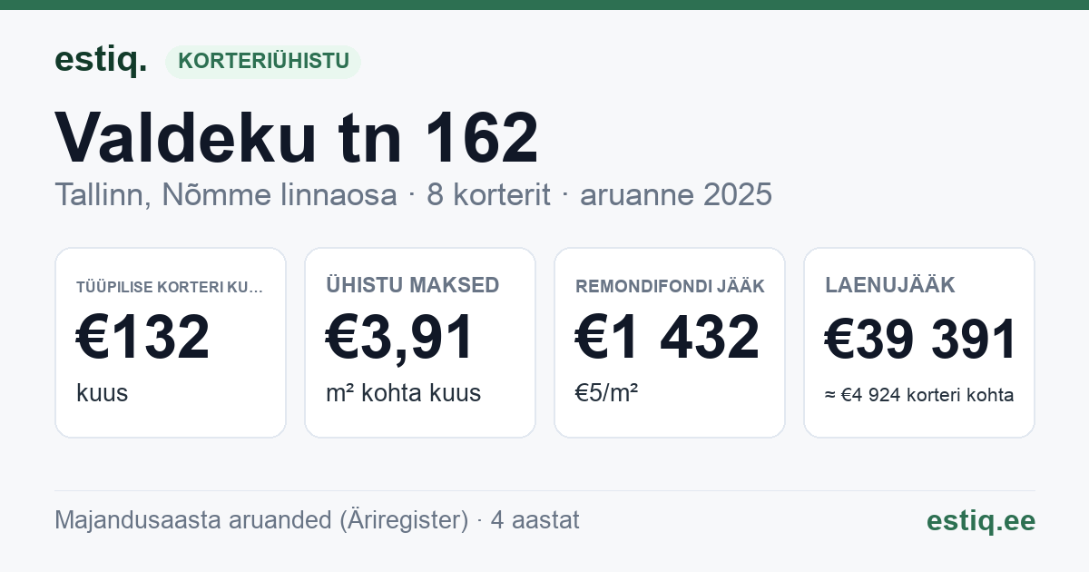 Tallinn, Valdeku tn 162 korteriühistu: põhinäitajad 2025 — tüüpiline korter €132 kuus