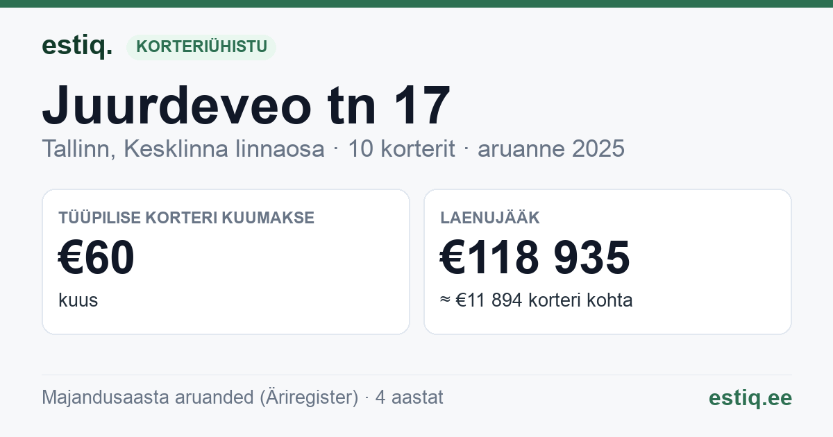 Tallinn, Juurdeveo tn 17 korteriühistu: põhinäitajad 2025 — tüüpiline korter €60 kuus