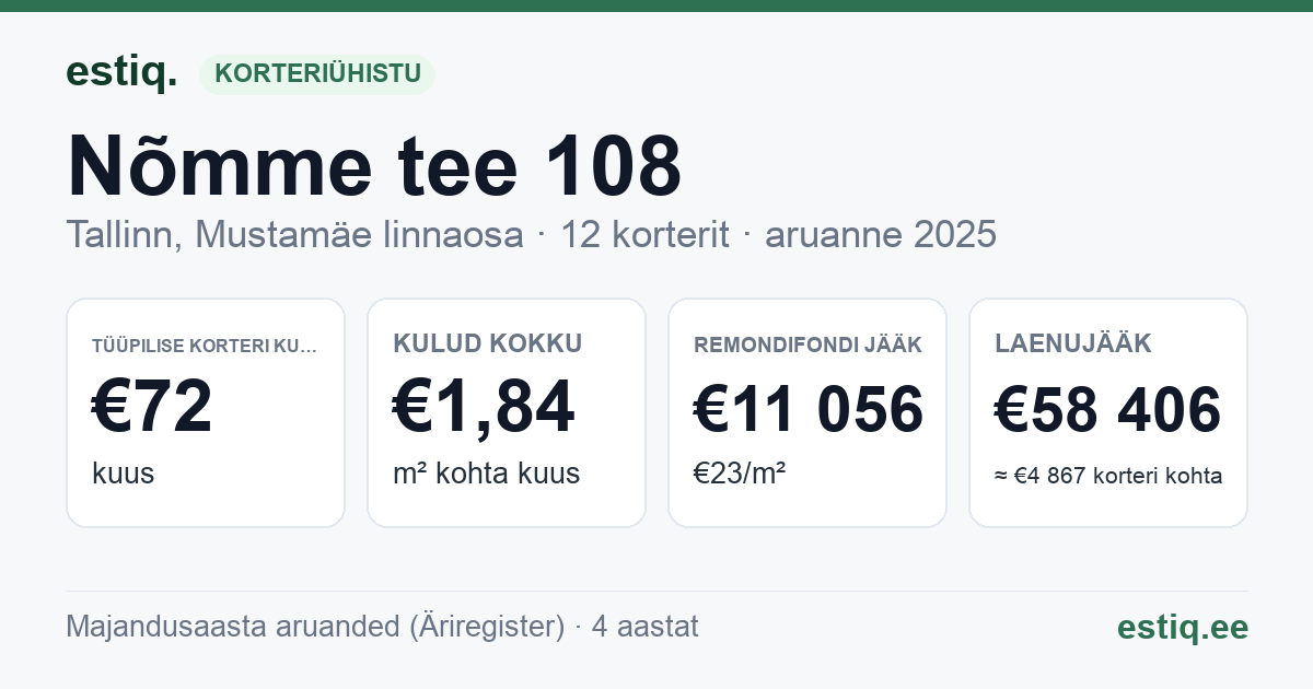 Tallinn, Nõmme tee 108 korteriühistu: põhinäitajad 2025 — tüüpiline korter €72 kuus
