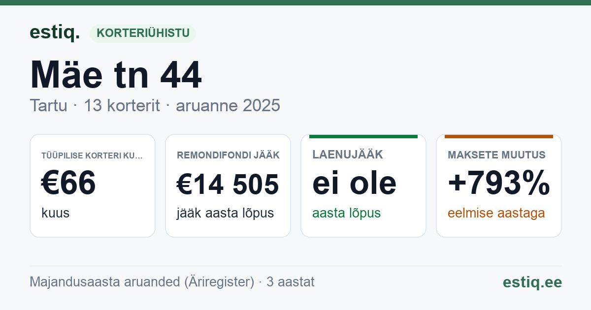 Tartu linn, Mäe tn 44 // 46 // 48 korteriühistu: põhinäitajad 2025 — tüüpiline korter €66 kuus