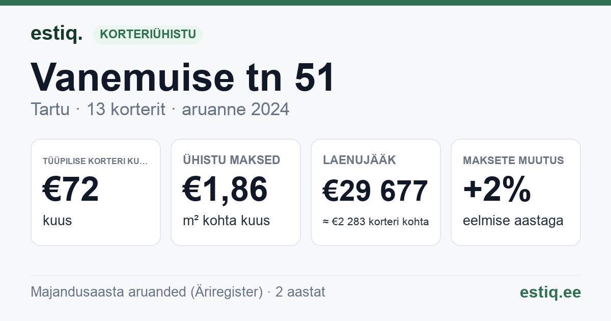 Tartu linn, Vanemuise tn 51 // 53 korteriühistu: põhinäitajad 2024 — tüüpiline korter €72 kuus