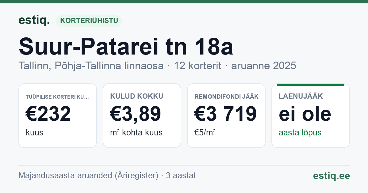 Tallinn, Suur-Patarei tn 18a korteriühistu: põhinäitajad 2025 — tüüpiline korter €232 kuus