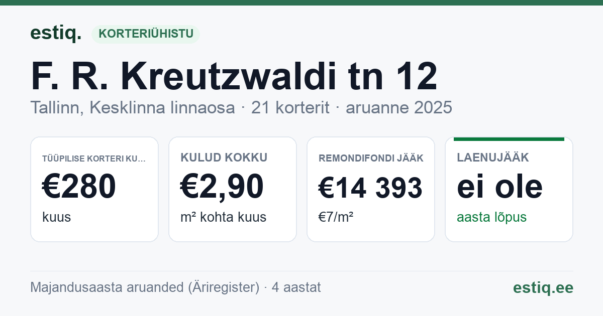 Tallinn, F. R. Kreutzwaldi tn 12 korteriühistu: põhinäitajad 2025 — tüüpiline korter €280 kuus