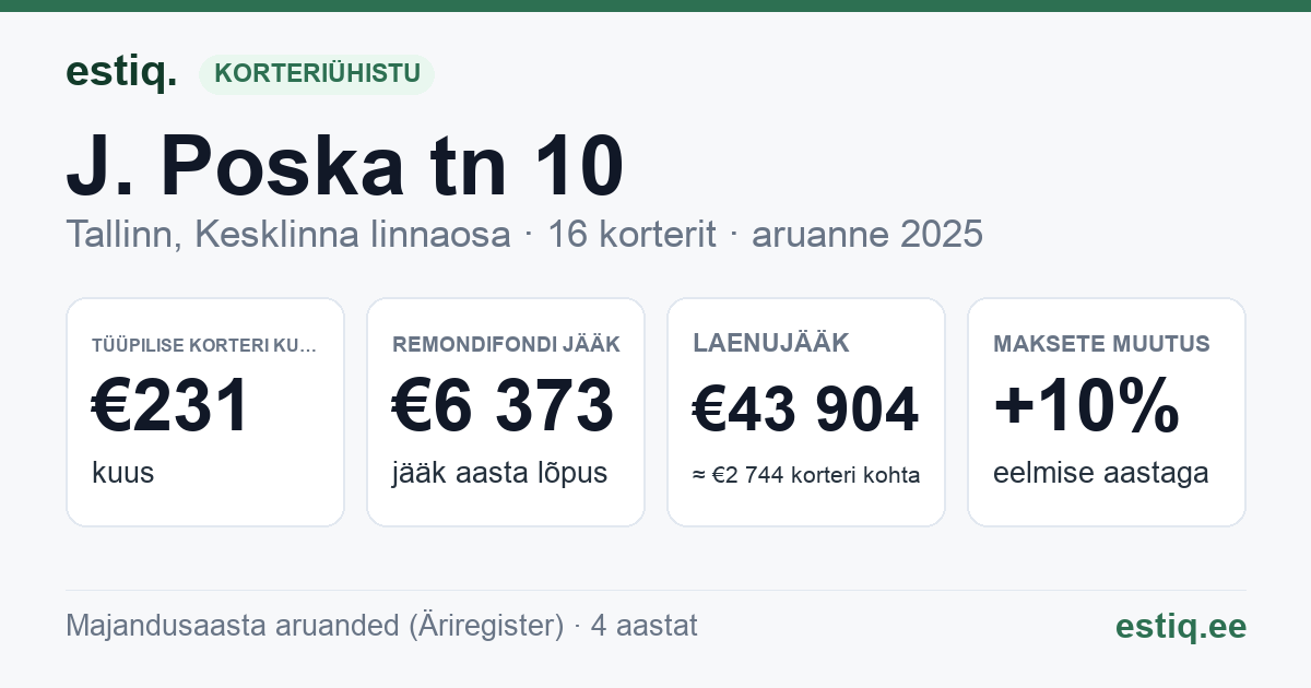Tallinn, J. Poska tn 10, J. Poska tn 10d korteriühistu: põhinäitajad 2025 — tüüpiline korter €231 kuus