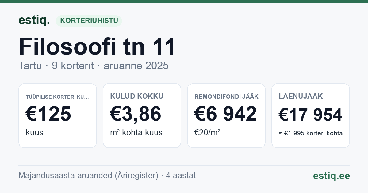 Tartu linn, Filosoofi tn 11 korteriühistu: põhinäitajad 2025 — tüüpiline korter €125 kuus