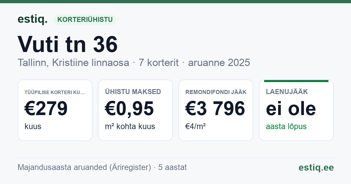 Tallinn, Vuti tn 36 // 38 korteriühistu: põhinäitajad 2025 — tüüpiline korter €279 kuus
