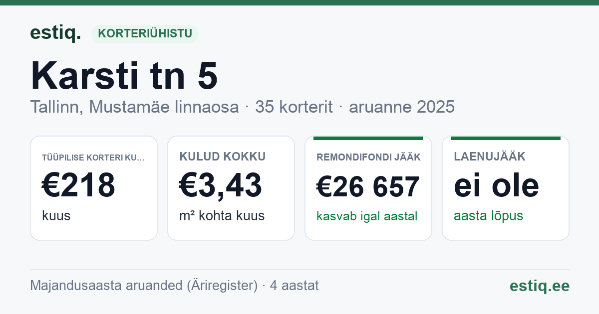 Tallinn, Karsti tn 5 korteriühistu: põhinäitajad 2025 — tüüpiline korter €218 kuus