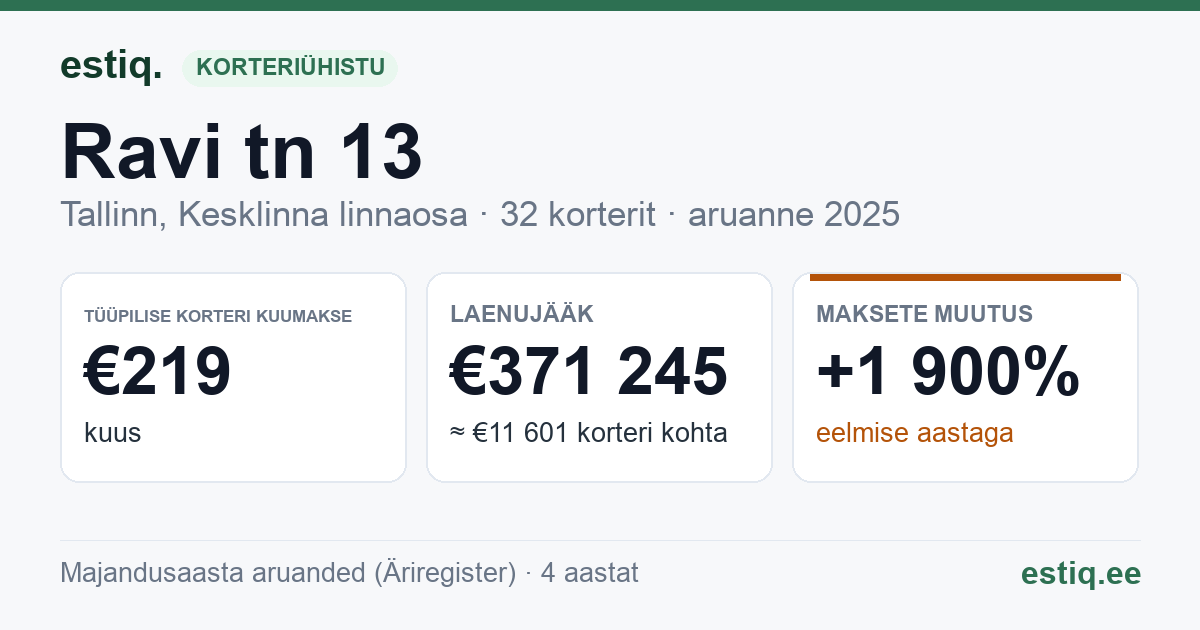 Tallinn, Ravi tn 13 korteriühistu: põhinäitajad 2025 — tüüpiline korter €219 kuus