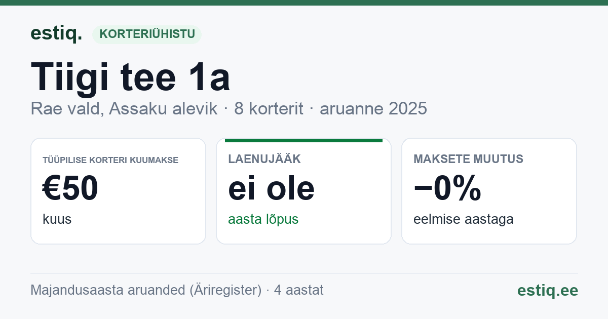 Rae vald, Assaku alevik, Tiigi tee 1a, Tiigi tee 1b korteriühistu: põhinäitajad 2025 — tüüpiline korter €50 kuus