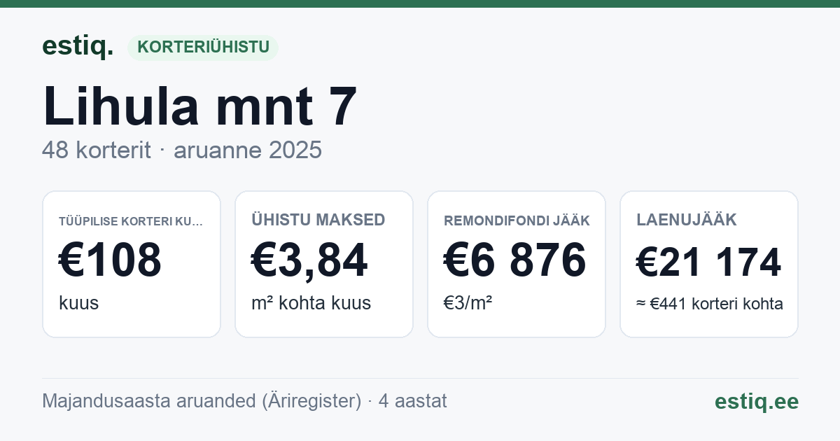 Haapsalu linn, Lihula mnt 7 korteriühistu: põhinäitajad 2025 — tüüpiline korter €108 kuus