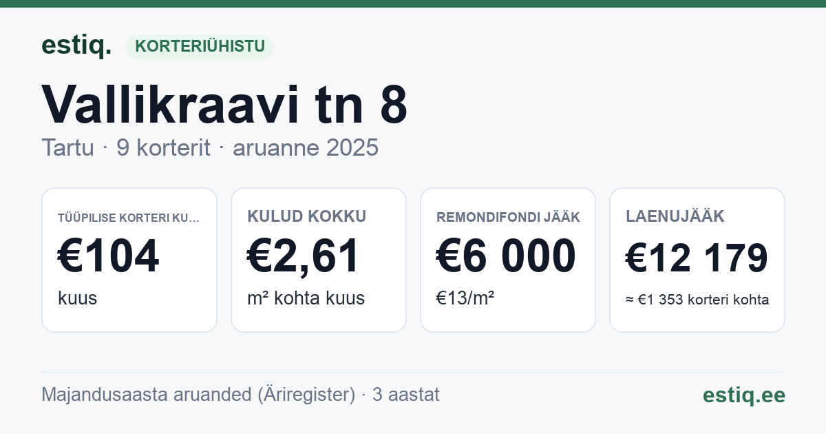 Tartu linn, Vallikraavi tn 8 korteriühistu: põhinäitajad 2025 — tüüpiline korter €104 kuus