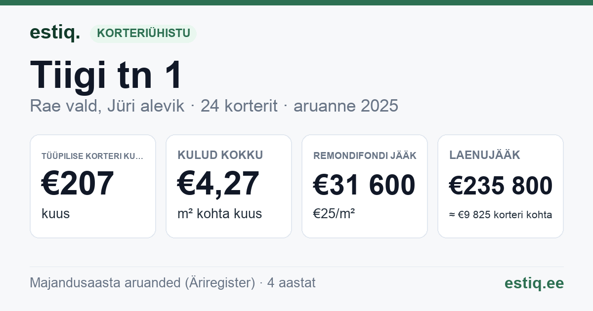 Rae vald, Jüri alevik, Tiigi tn 1 korteriühistu: põhinäitajad 2025 — tüüpiline korter €207 kuus