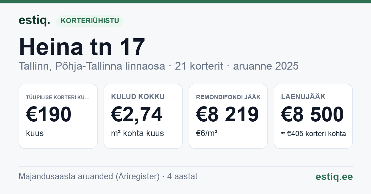 Tallinn, Heina tn 17 korteriühistu: põhinäitajad 2025 — tüüpiline korter €190 kuus