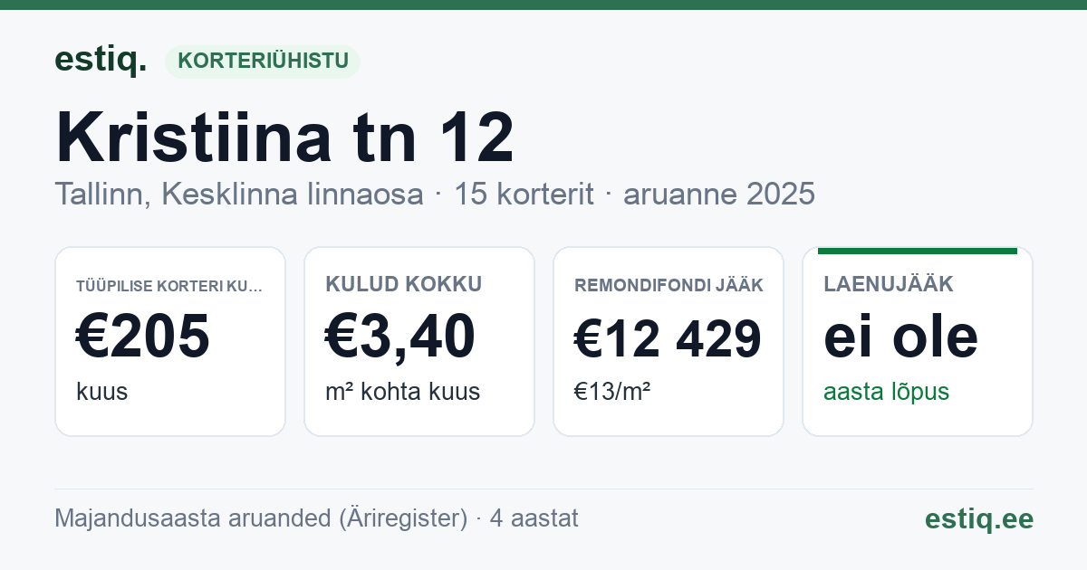 Tallinn, Kristiina tn 12 korteriühistu: põhinäitajad 2025 — tüüpiline korter €205 kuus
