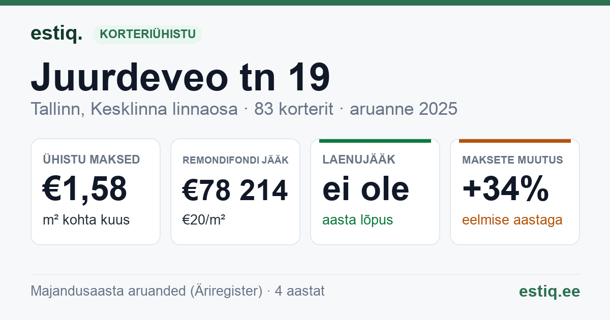 Tallinn, Juurdeveo tn 19 korteriühistu: põhinäitajad 2025