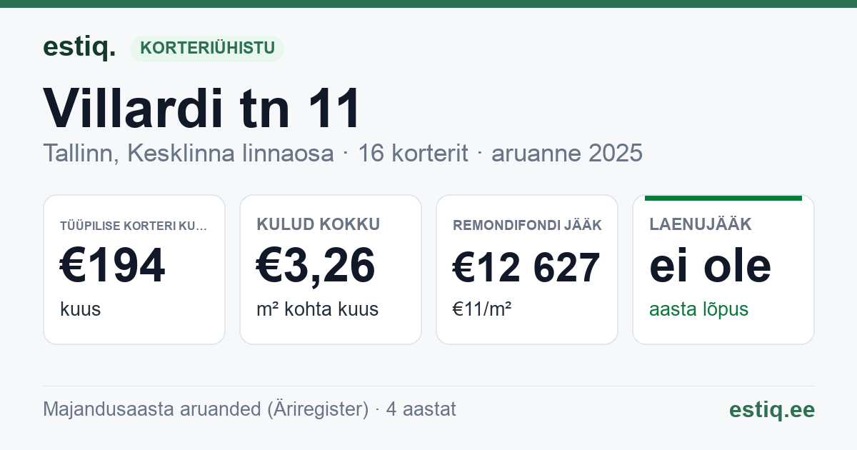 Tallinn, Villardi tn 11 korteriühistu: põhinäitajad 2025 — tüüpiline korter €194 kuus