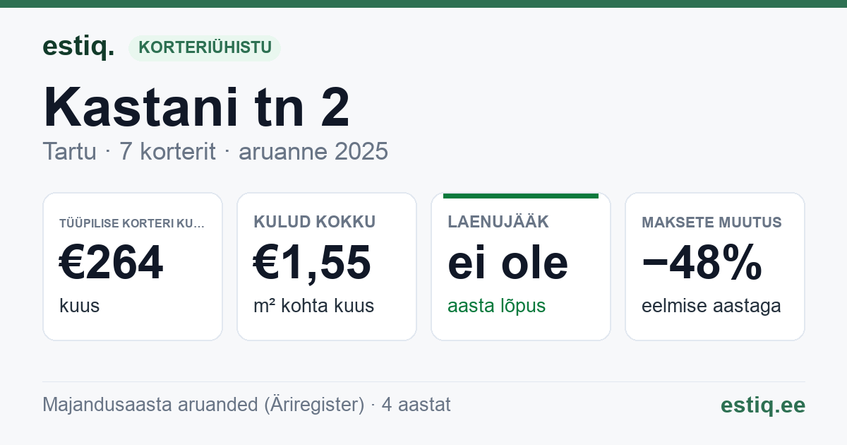 Tartu linn, Kastani tn 2 // Veski tn 63 korteriühistu: põhinäitajad 2025 — tüüpiline korter €264 kuus
