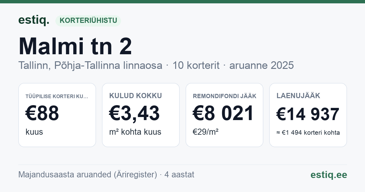 Tallinn, Malmi tn 2 korteriühistu: põhinäitajad 2025 — tüüpiline korter €88 kuus