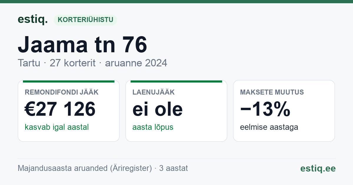 Tartu linn, Jaama tn 76 korteriühistu: põhinäitajad 2024
