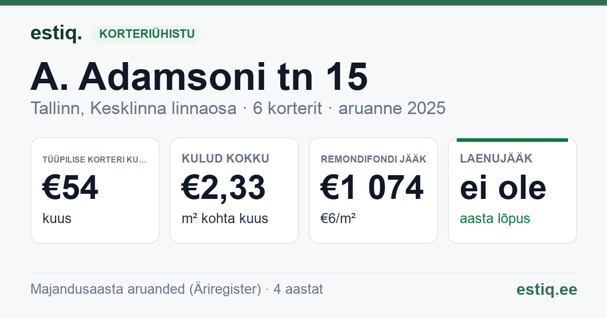 Tallinn, A. Adamsoni tn 15 korteriühistu: põhinäitajad 2025 — tüüpiline korter €54 kuus