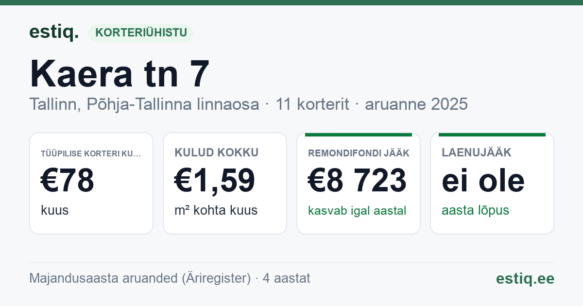 Tallinn, Kaera tn 7 korteriühistu: põhinäitajad 2025 — tüüpiline korter €78 kuus