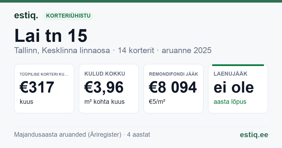 Tallinn, Lai tn 15 korteriühistu: põhinäitajad 2025 — tüüpiline korter €317 kuus