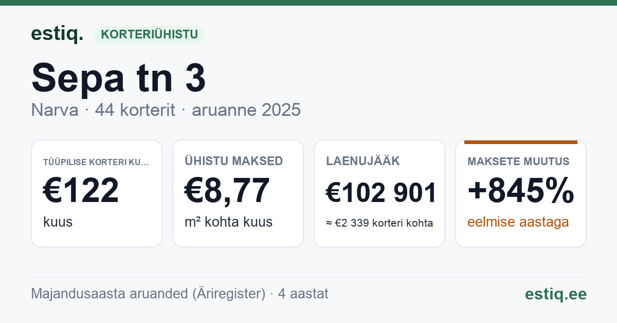 Narva linn, Sepa tn 3 korteriühistu: põhinäitajad 2025 — tüüpiline korter €122 kuus