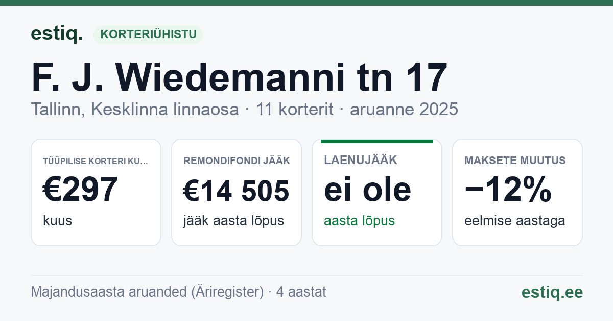 Tallinn, F. J. Wiedemanni tn 17 // J. Poska tn 19 // 19a korteriühistu: põhinäitajad 2025 — tüüpiline korter €297 kuus
