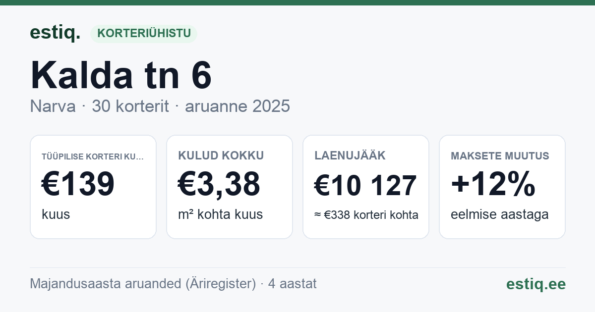 Narva linn, Kalda tn 6 korteriühistu: põhinäitajad 2025 — tüüpiline korter €139 kuus